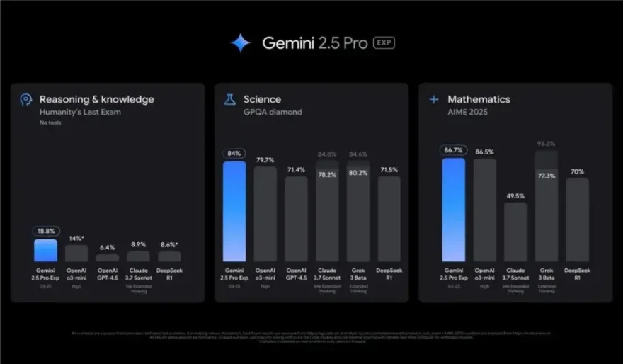 Google’s Gemini 2.5 Pro Sets a New AI Benchmark