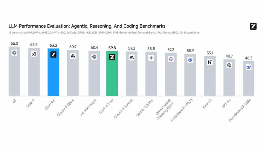 Z.ai Drops GLM-4.5: Open-Source Agentic AI That’s Cheaper Than DeepSeek—and Nearly as Good as o3